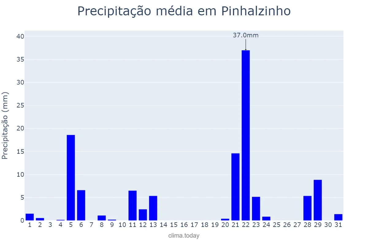 Precipitação em maio em Pinhalzinho, SC, BR