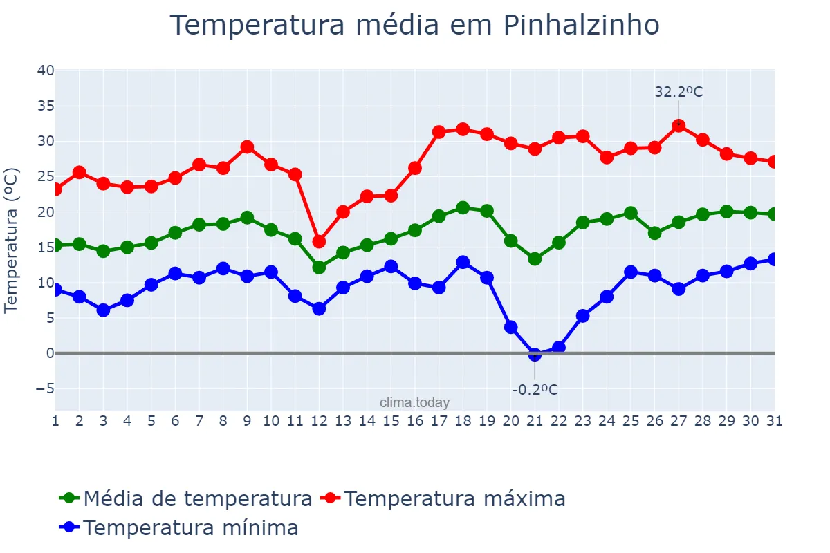 Temperatura em agosto em Pinhalzinho, SC, BR