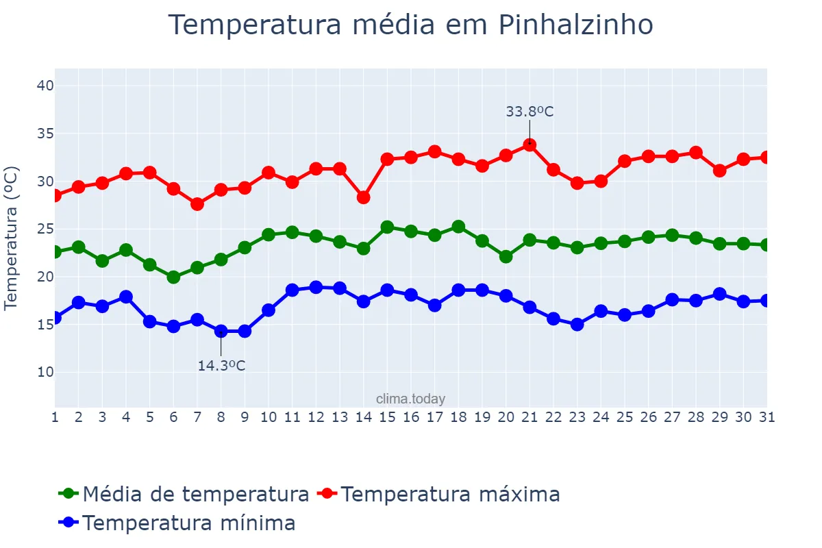 Temperatura em dezembro em Pinhalzinho, SC, BR