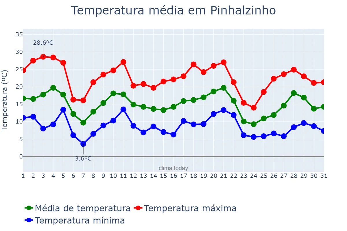 Temperatura em maio em Pinhalzinho, SC, BR