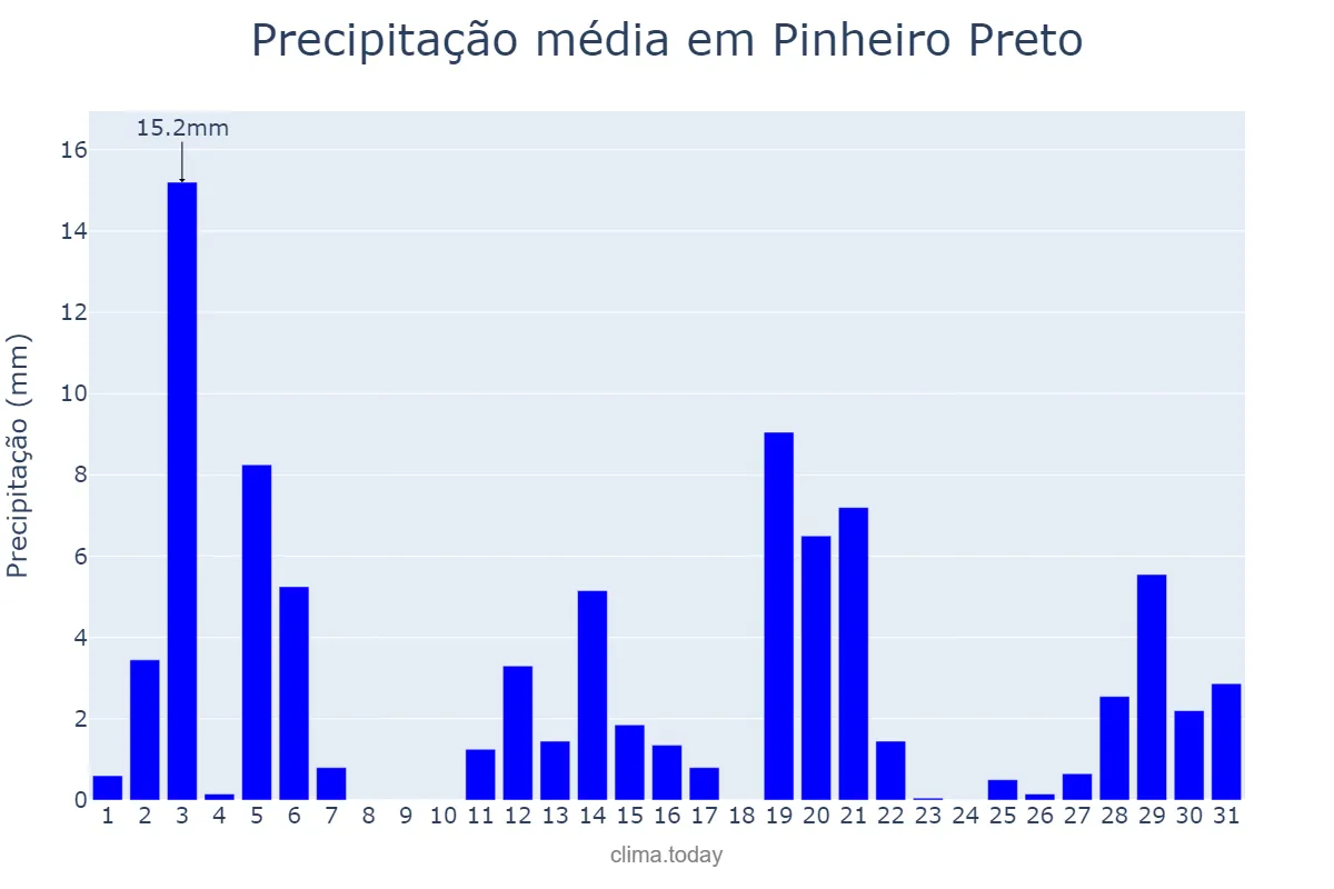 Precipitação em dezembro em Pinheiro Preto, SC, BR