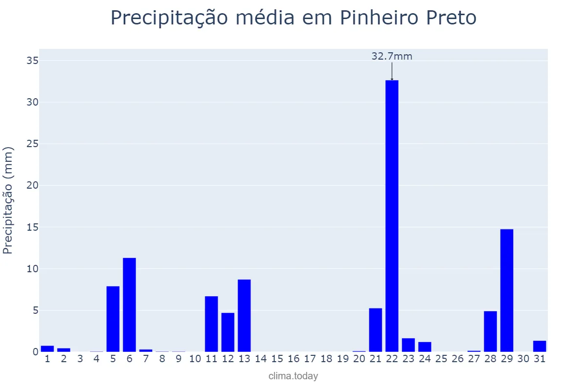 Precipitação em maio em Pinheiro Preto, SC, BR