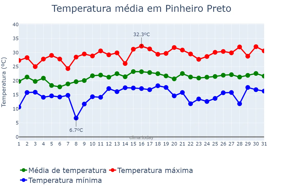 Temperatura em dezembro em Pinheiro Preto, SC, BR
