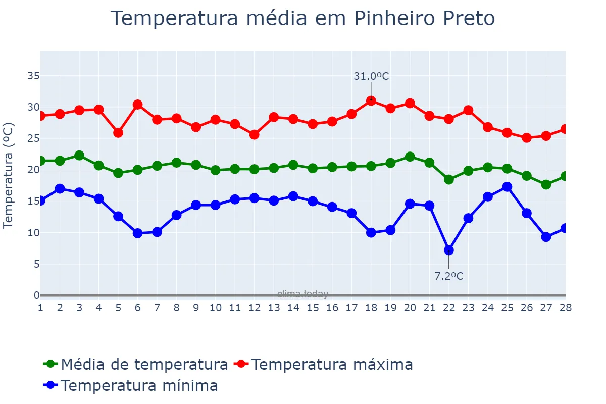 Temperatura em fevereiro em Pinheiro Preto, SC, BR