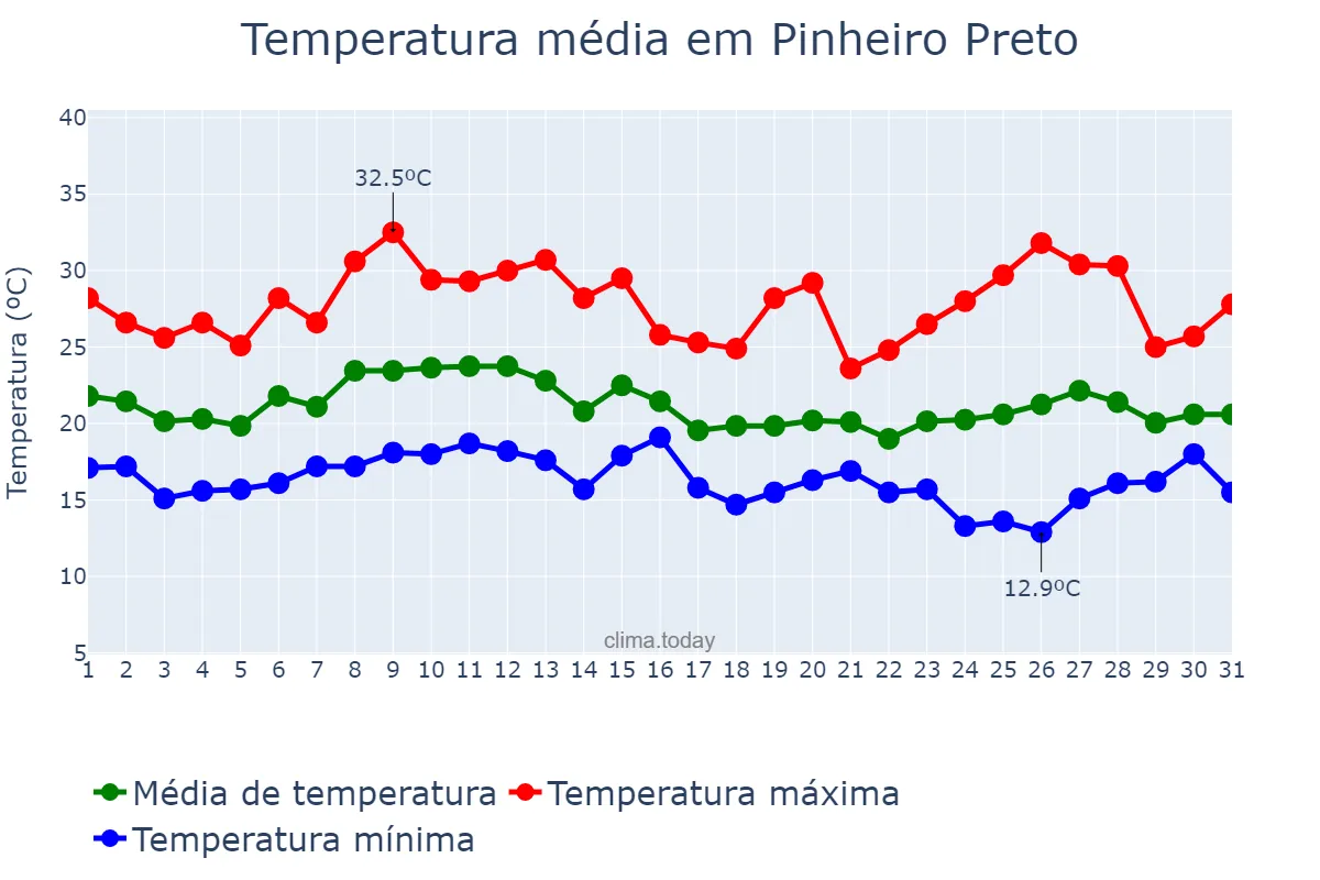 Temperatura em janeiro em Pinheiro Preto, SC, BR