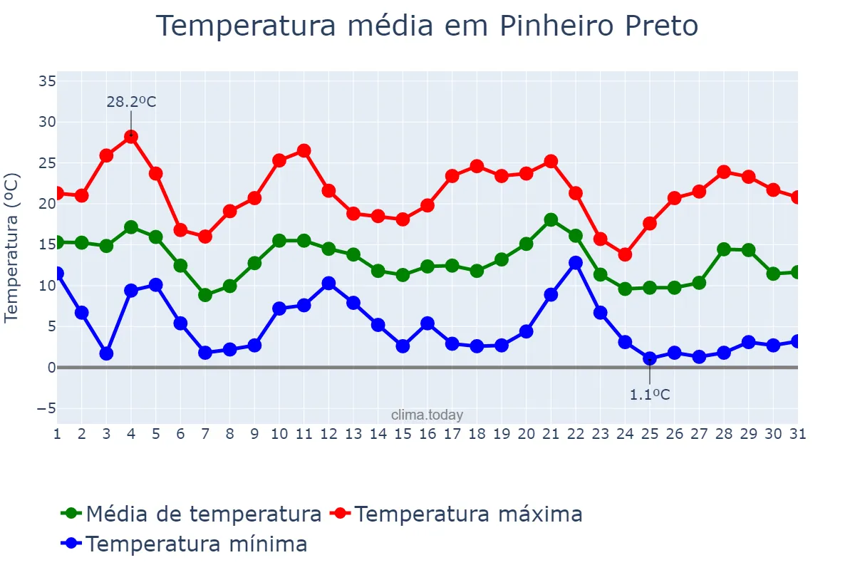 Temperatura em maio em Pinheiro Preto, SC, BR