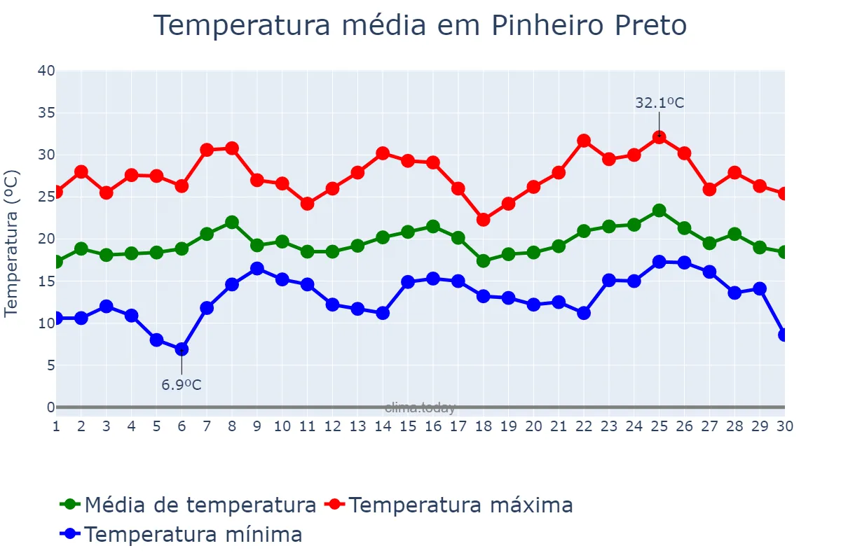 Temperatura em novembro em Pinheiro Preto, SC, BR