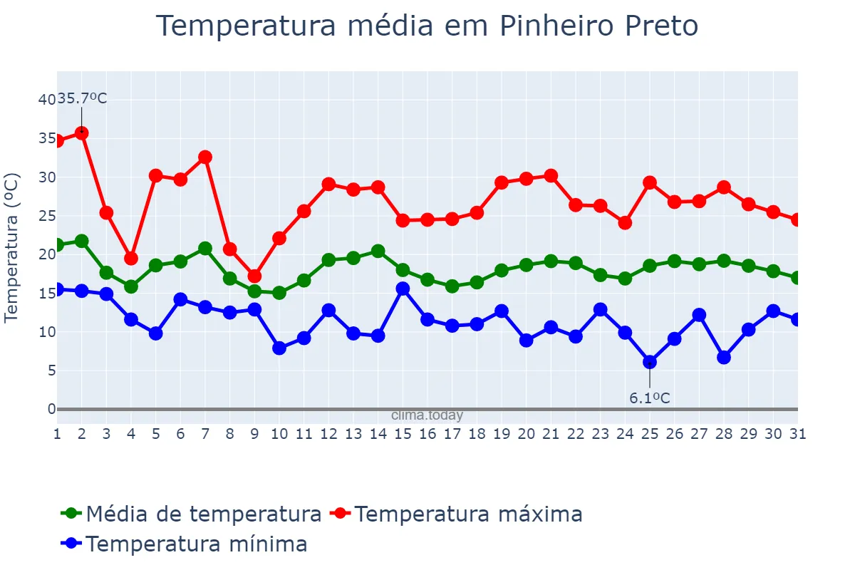 Temperatura em outubro em Pinheiro Preto, SC, BR