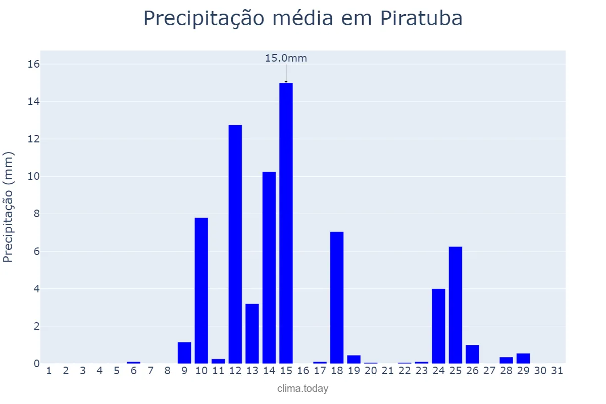 Precipitação em agosto em Piratuba, SC, BR