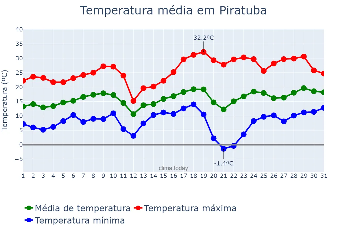 Temperatura em agosto em Piratuba, SC, BR