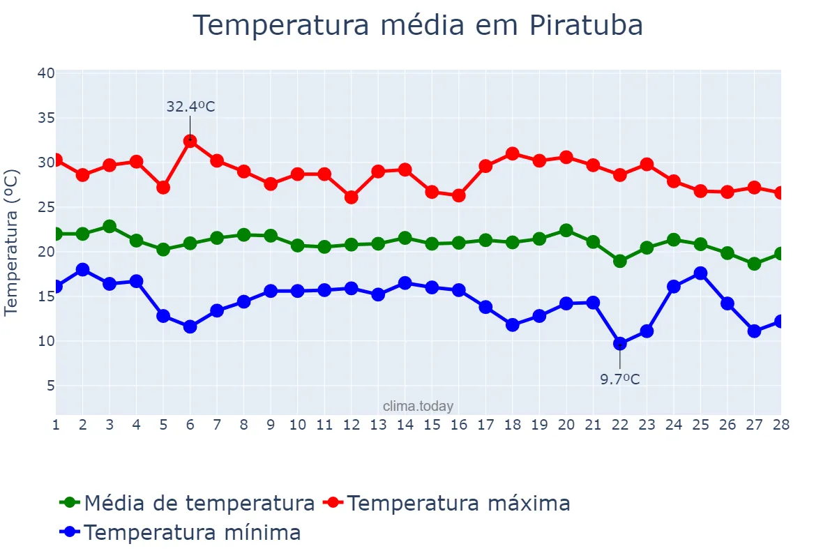 Temperatura em fevereiro em Piratuba, SC, BR