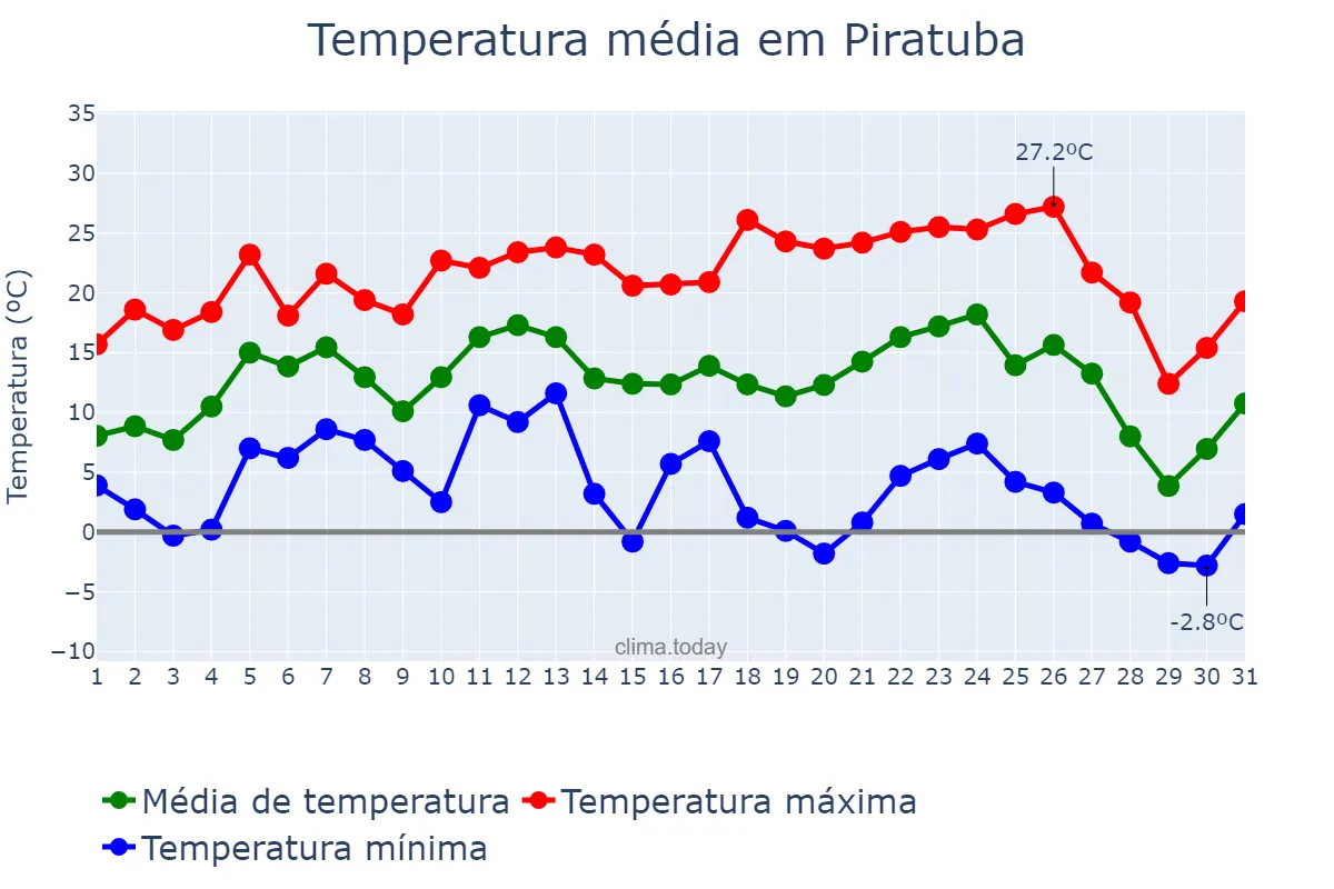 Temperatura em julho em Piratuba, SC, BR