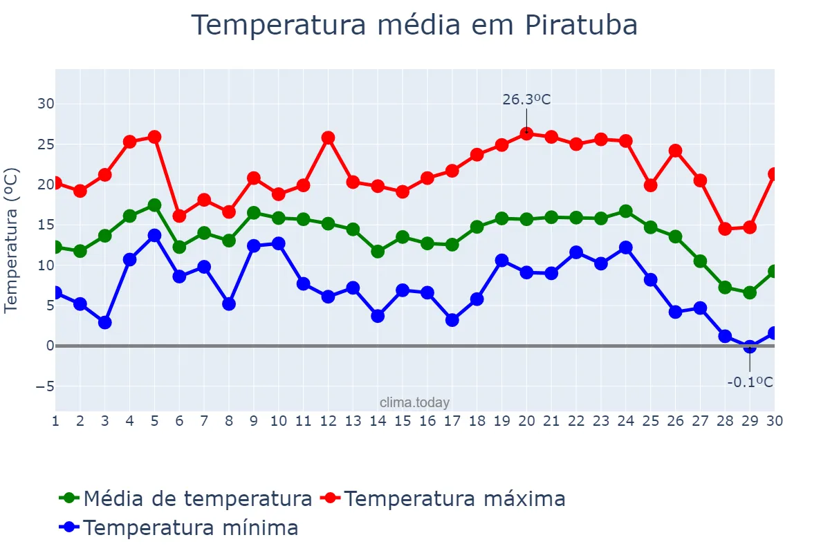 Temperatura em junho em Piratuba, SC, BR