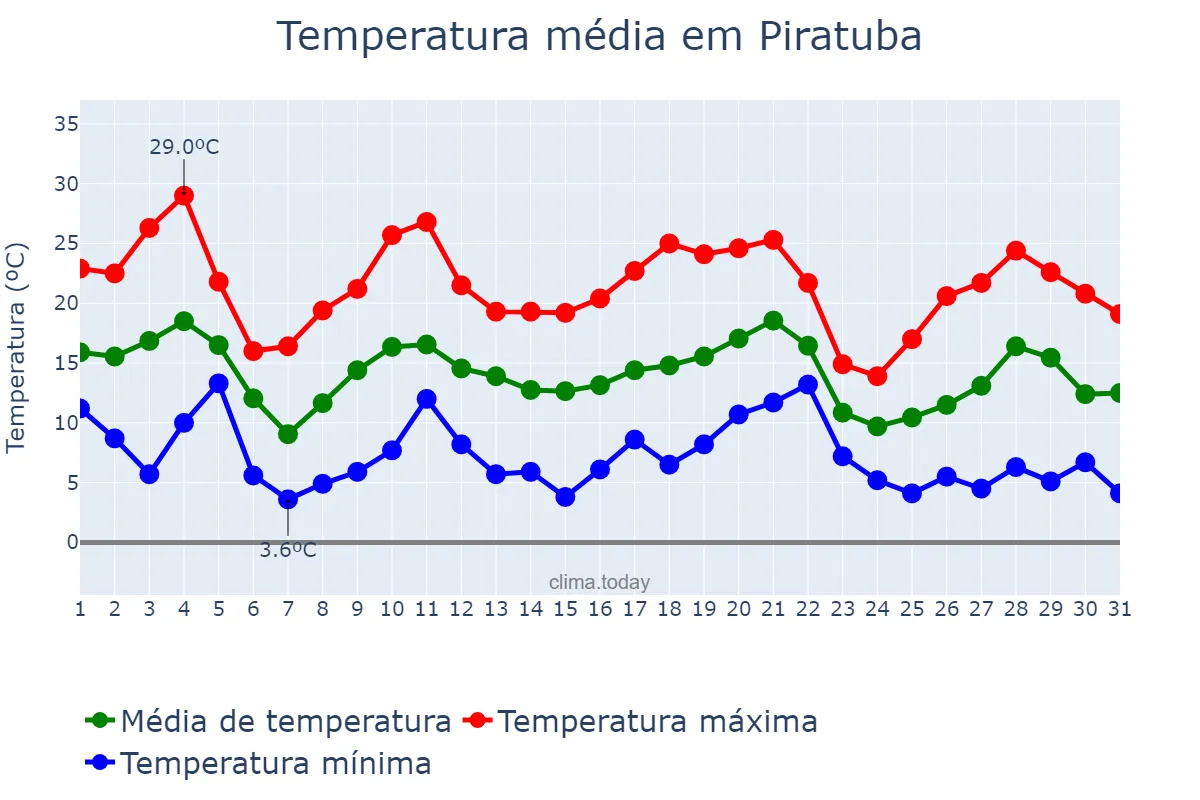 Temperatura em maio em Piratuba, SC, BR