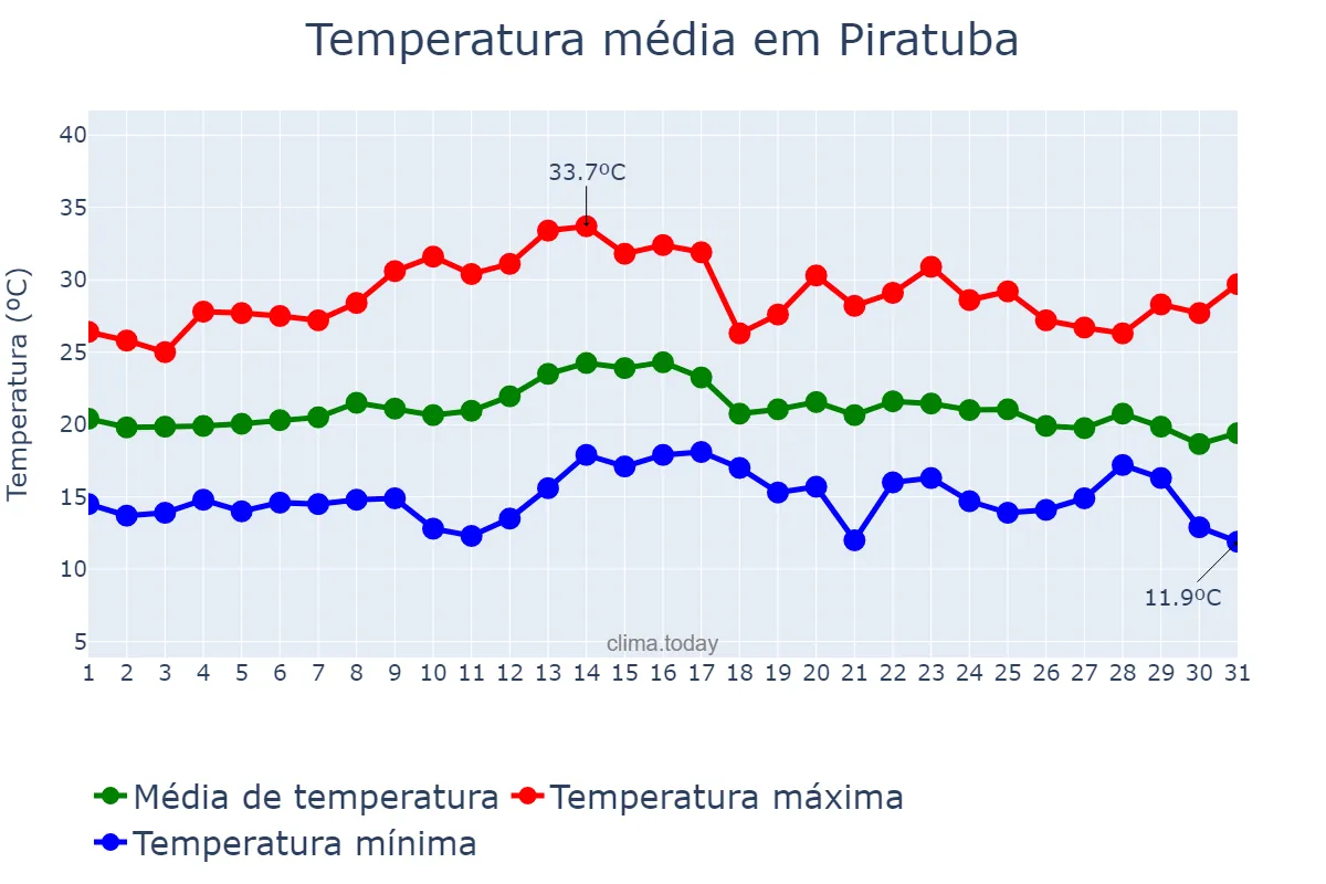 Temperatura em marco em Piratuba, SC, BR