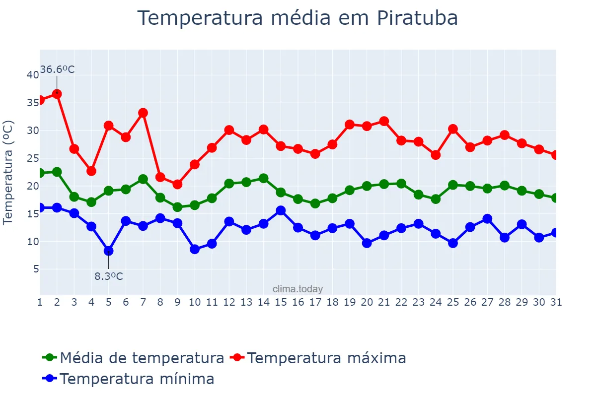 Temperatura em outubro em Piratuba, SC, BR