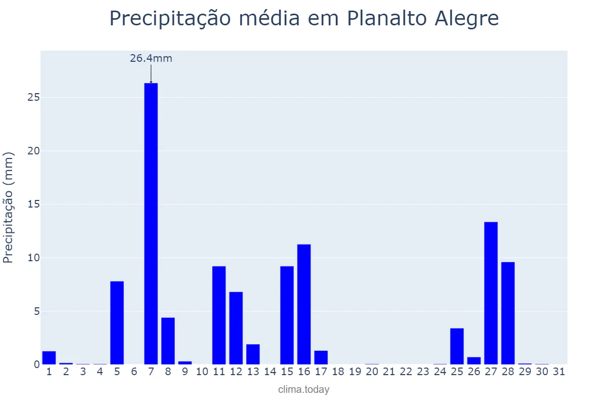Precipitação em julho em Planalto Alegre, SC, BR