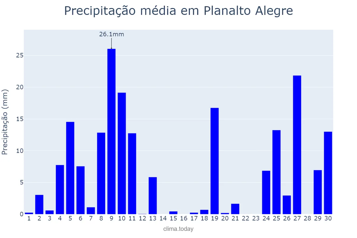 Precipitação em junho em Planalto Alegre, SC, BR