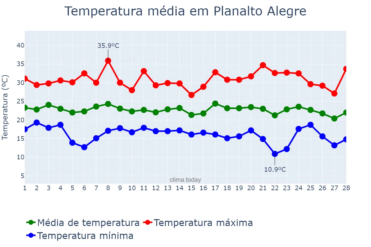 Temperatura em fevereiro em Planalto Alegre, SC, BR