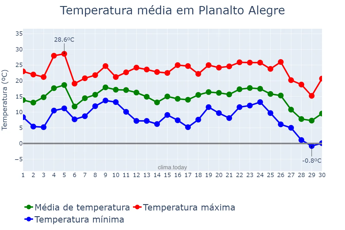 Temperatura em junho em Planalto Alegre, SC, BR