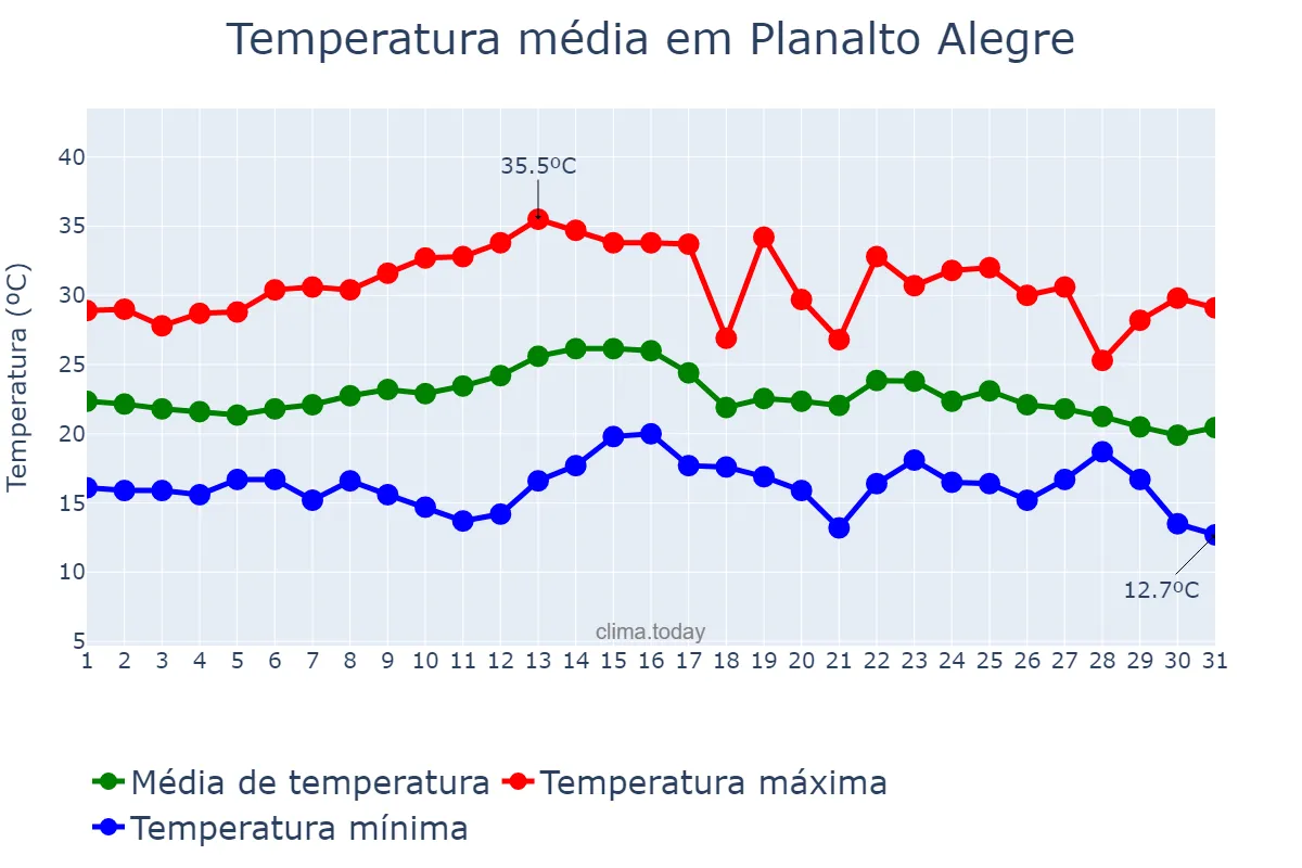 Temperatura em marco em Planalto Alegre, SC, BR
