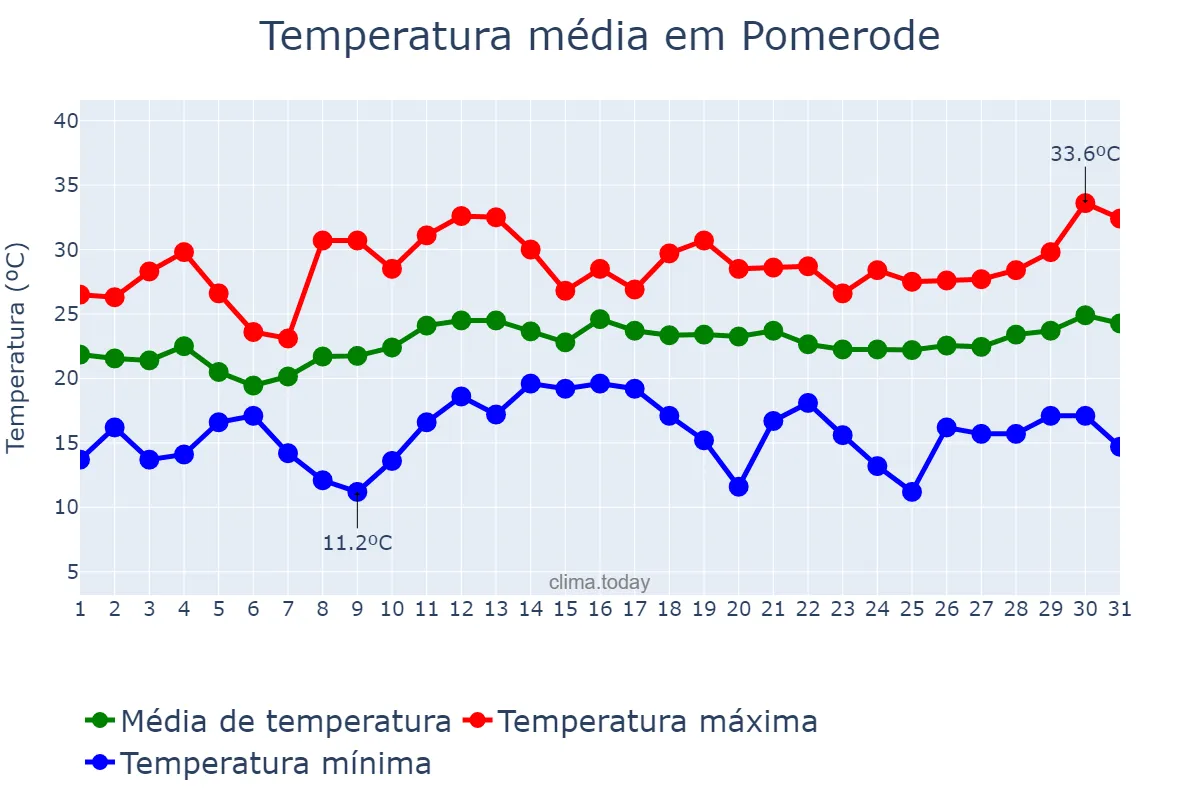 Temperatura em dezembro em Pomerode, SC, BR