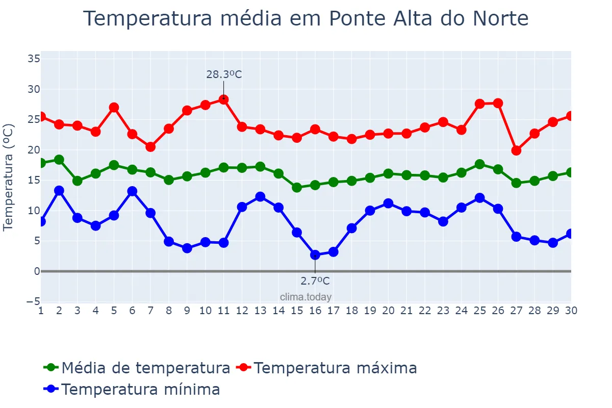 Temperatura em abril em Ponte Alta do Norte, SC, BR