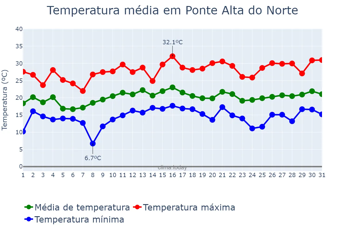 Temperatura em dezembro em Ponte Alta do Norte, SC, BR