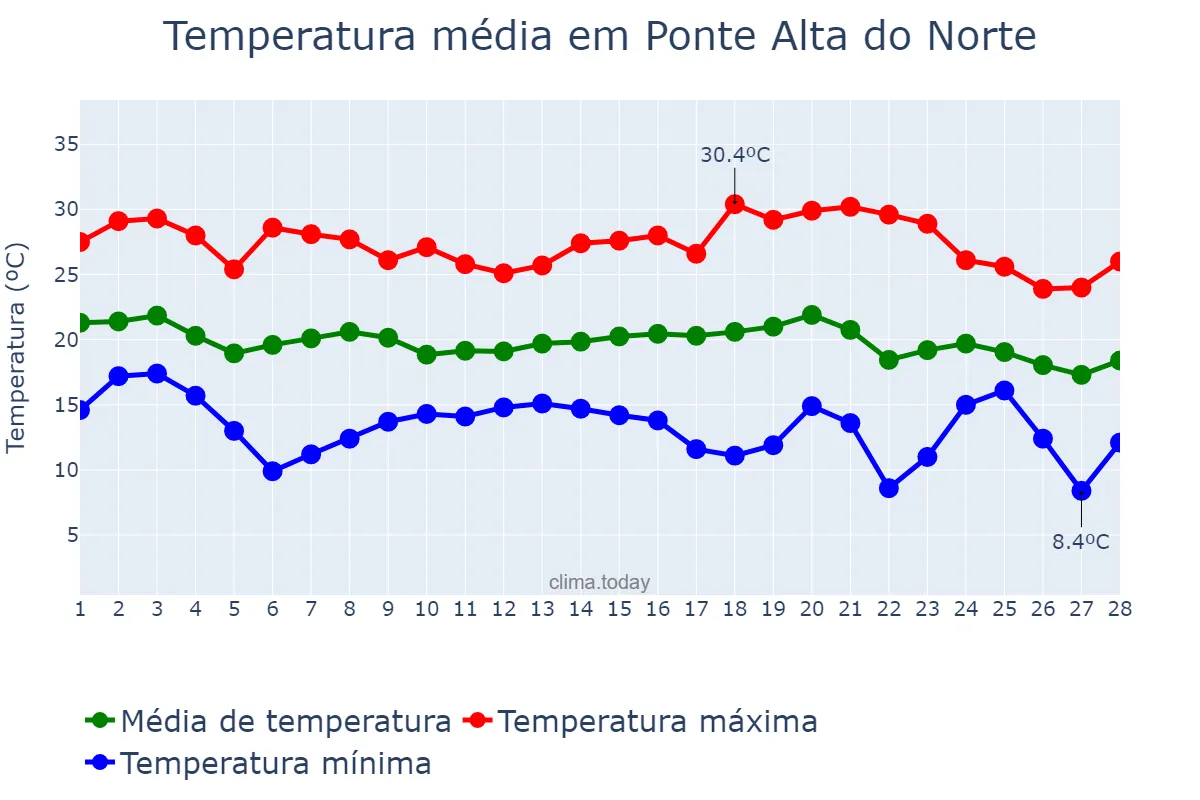 Temperatura em fevereiro em Ponte Alta do Norte, SC, BR