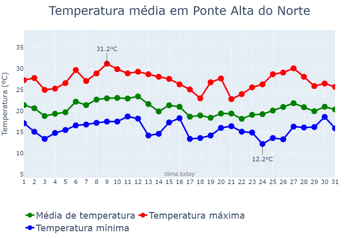 Temperatura em janeiro em Ponte Alta do Norte, SC, BR