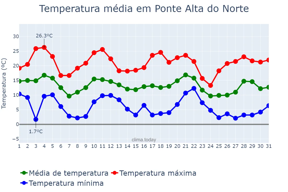Temperatura em maio em Ponte Alta do Norte, SC, BR
