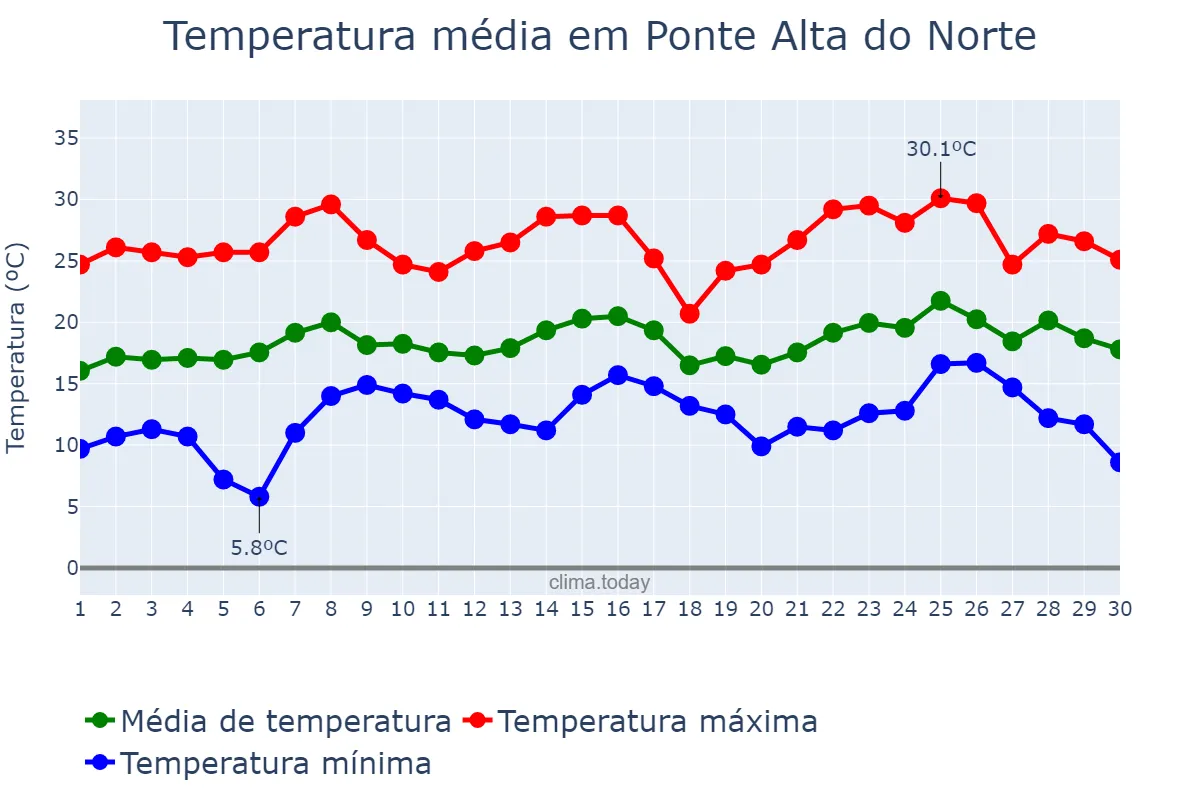 Temperatura em novembro em Ponte Alta do Norte, SC, BR