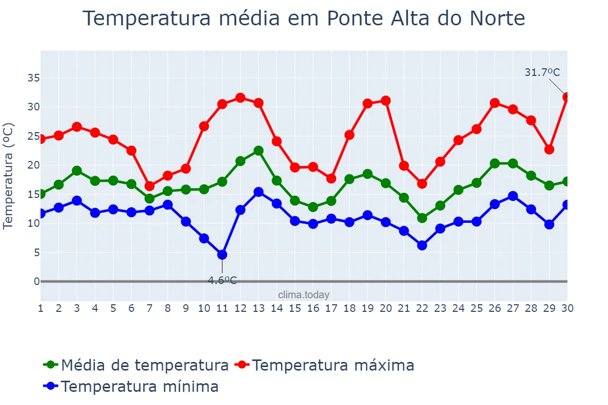 Temperatura em setembro em Ponte Alta do Norte, SC, BR