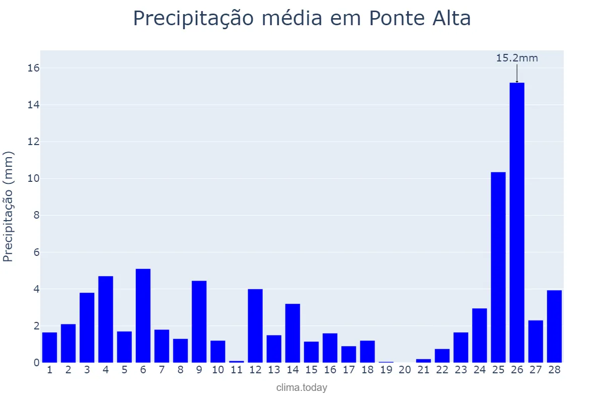 Precipitação em fevereiro em Ponte Alta, SC, BR
