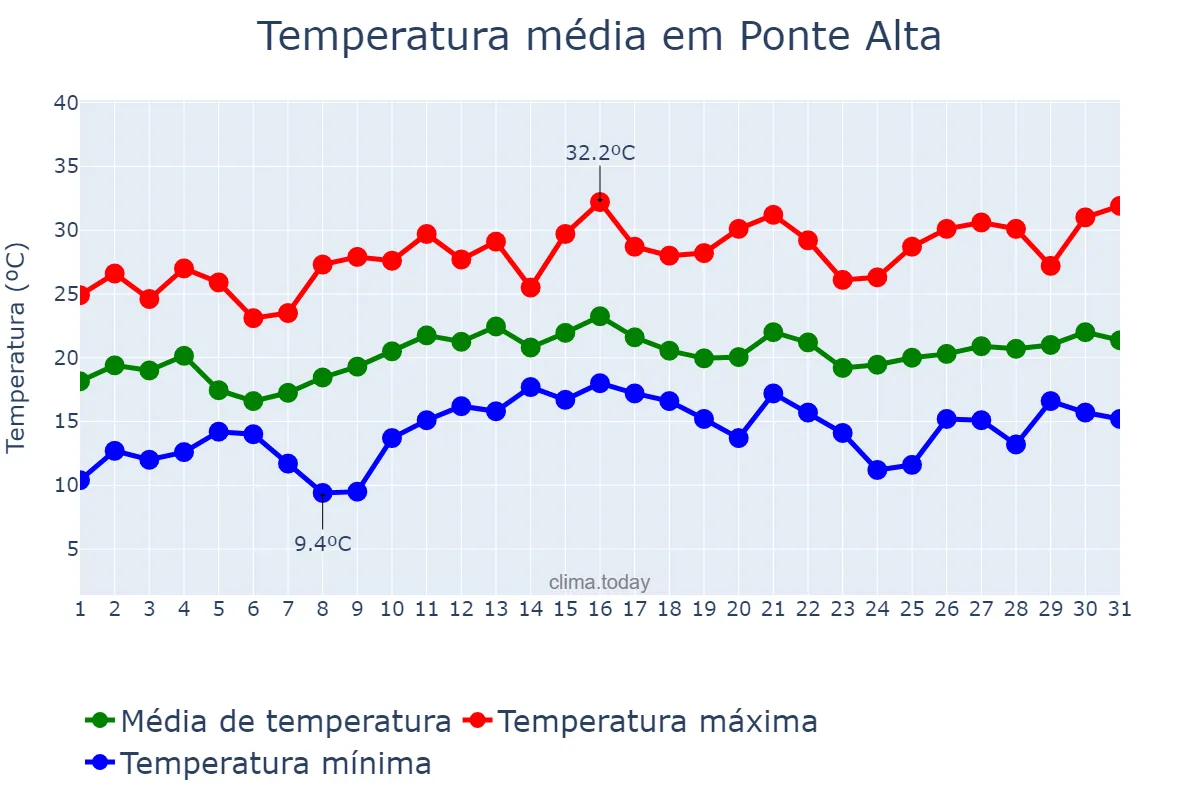 Temperatura em dezembro em Ponte Alta, SC, BR
