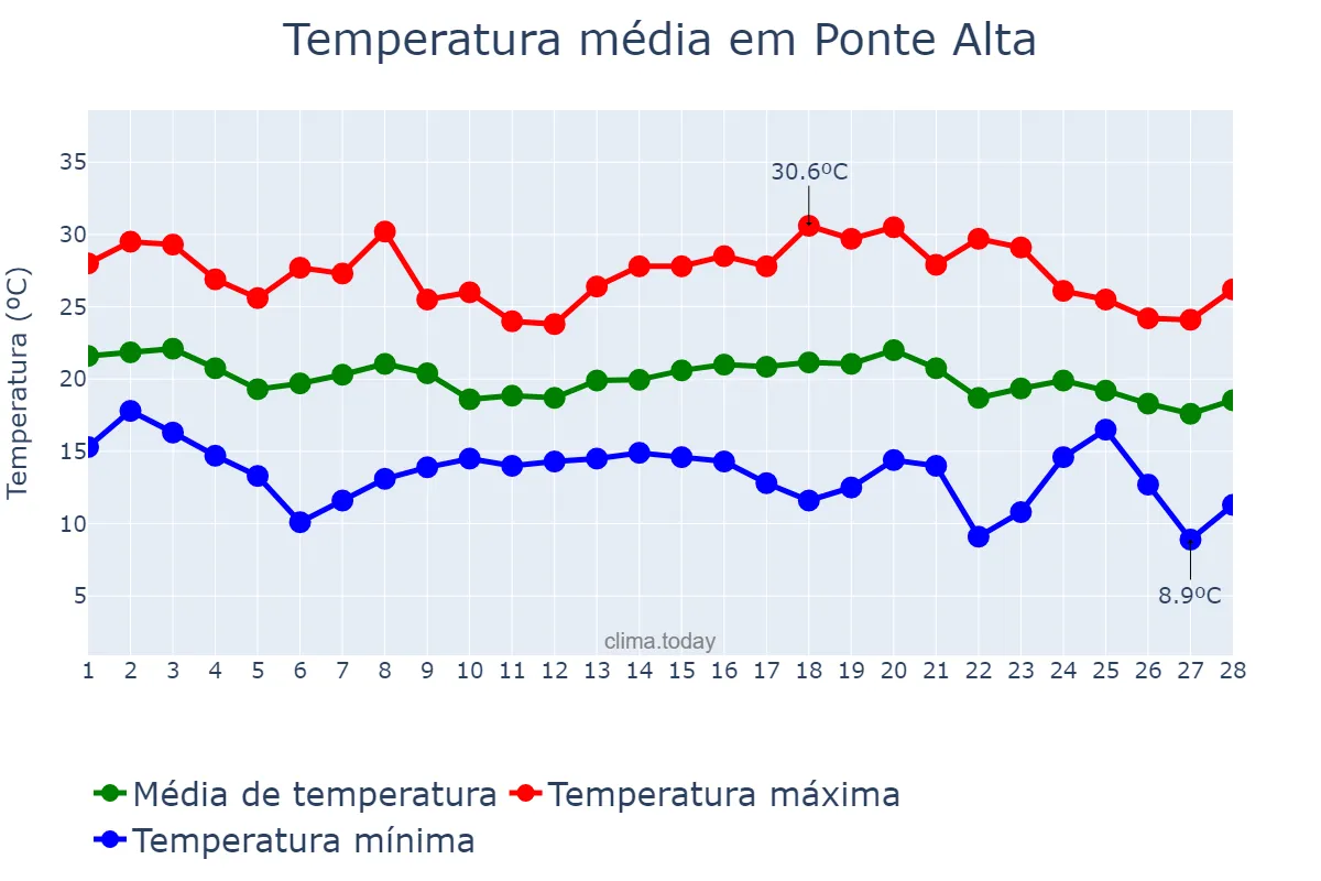Temperatura em fevereiro em Ponte Alta, SC, BR