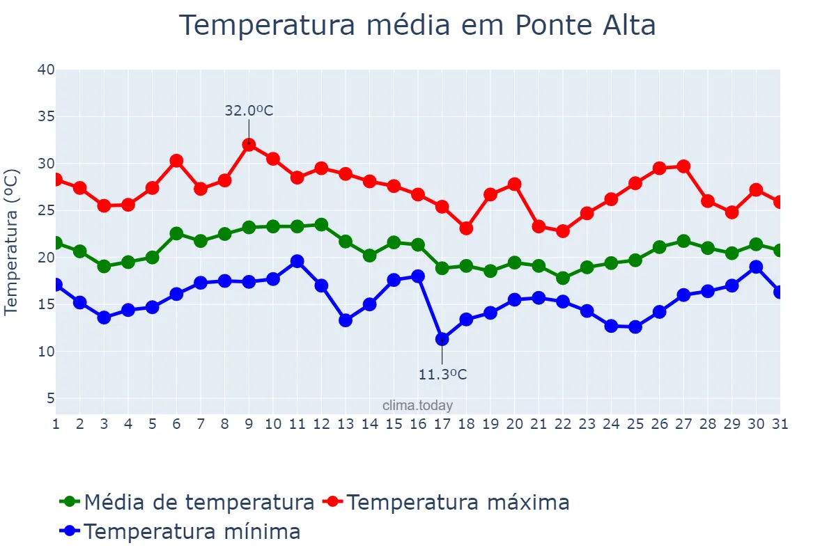 Temperatura em janeiro em Ponte Alta, SC, BR