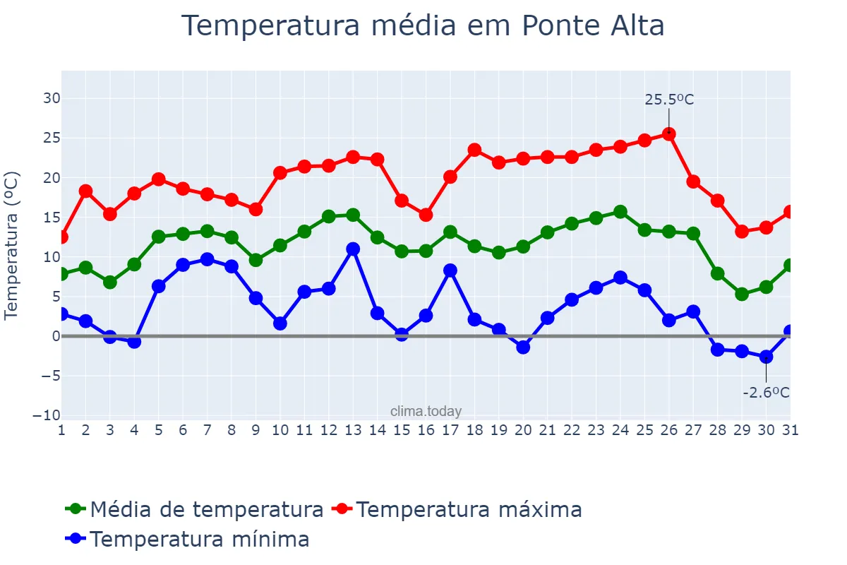 Temperatura em julho em Ponte Alta, SC, BR