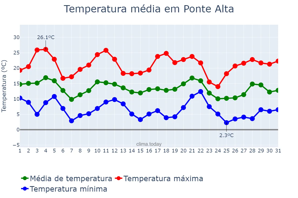 Temperatura em maio em Ponte Alta, SC, BR