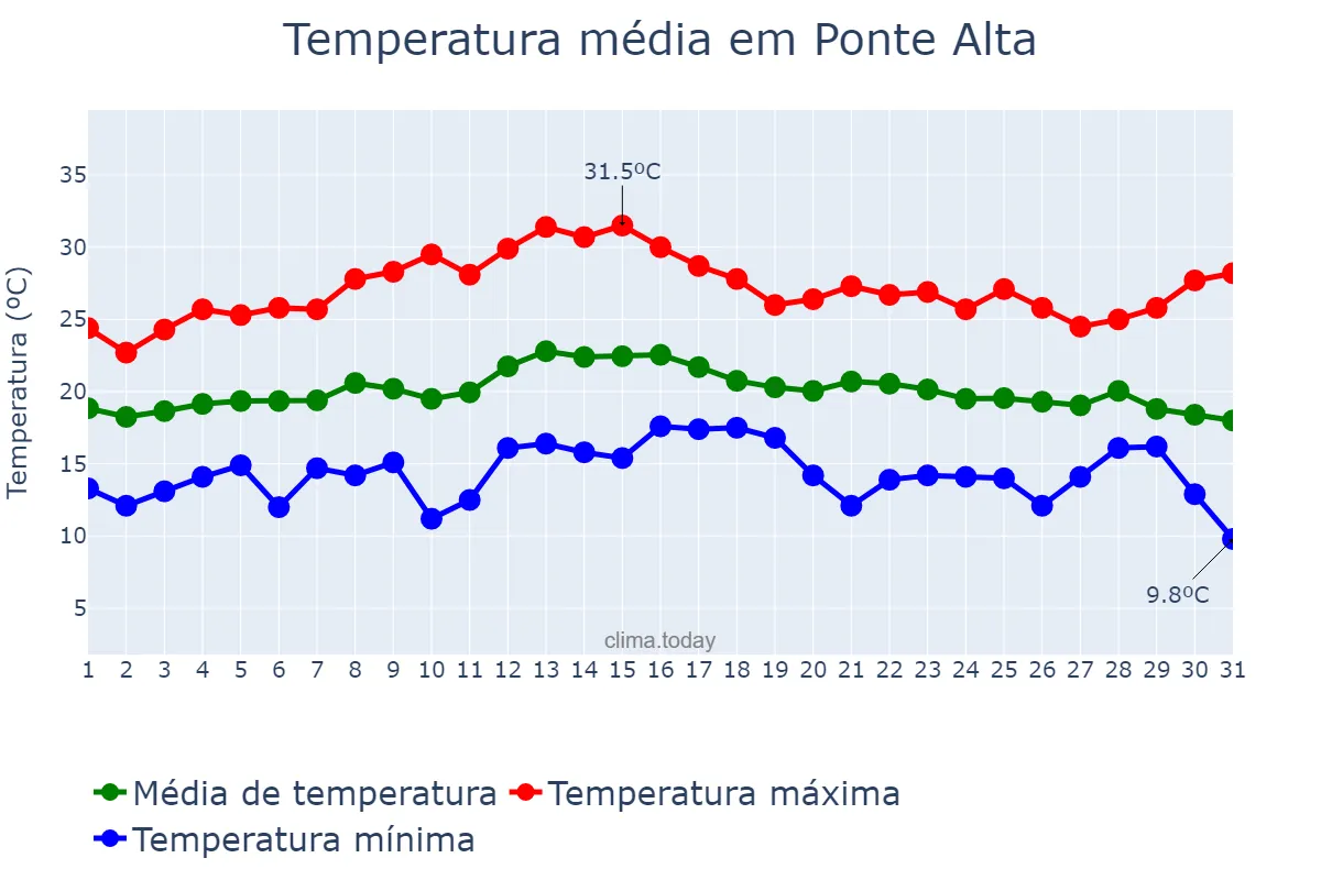Temperatura em marco em Ponte Alta, SC, BR