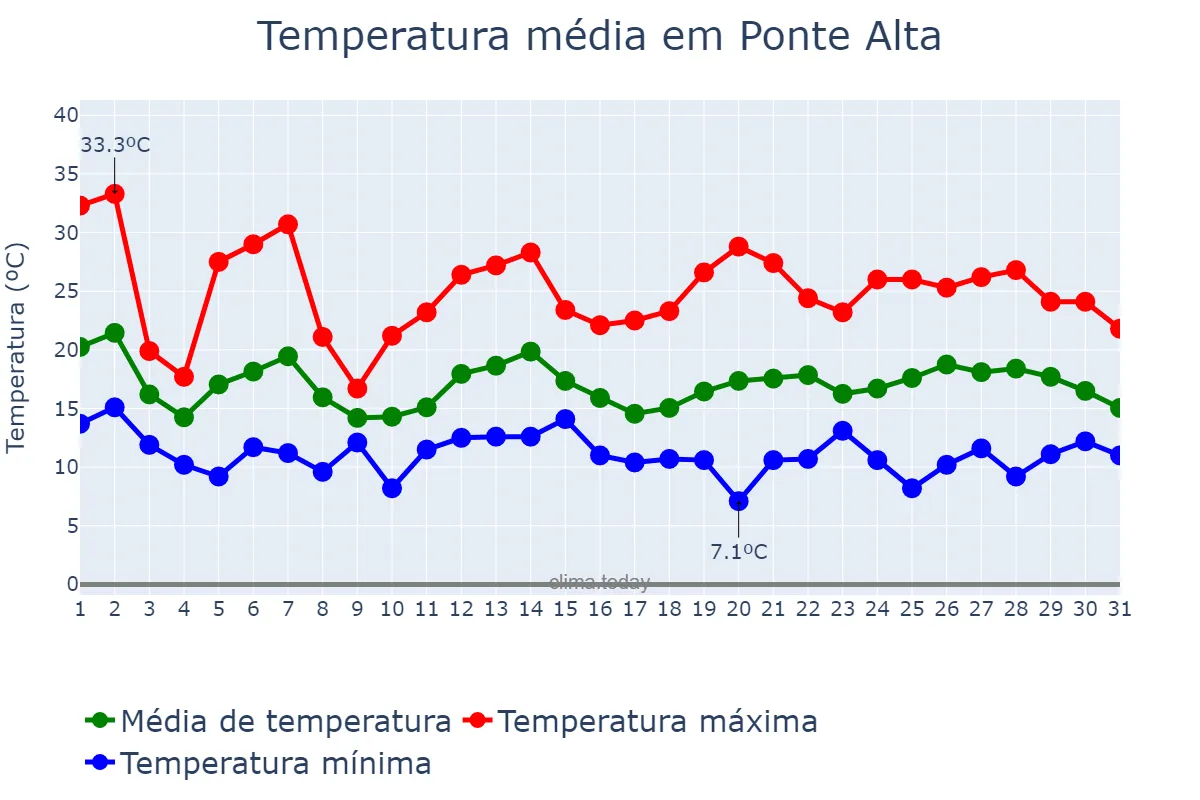 Temperatura em outubro em Ponte Alta, SC, BR