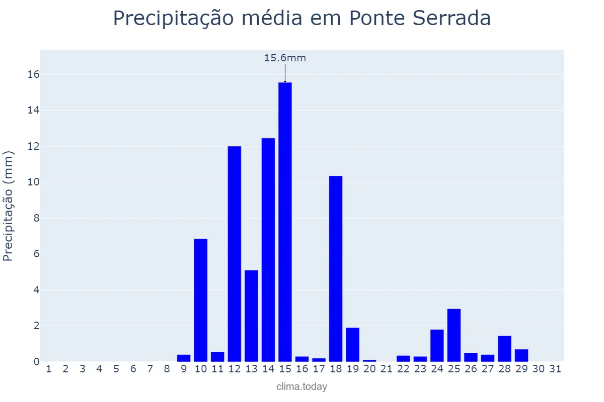 Precipitação em agosto em Ponte Serrada, SC, BR