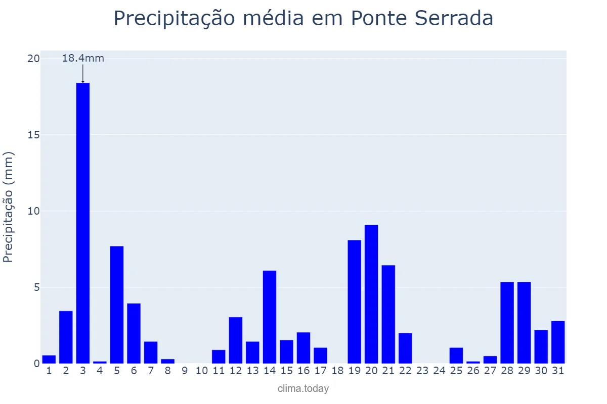 Precipitação em dezembro em Ponte Serrada, SC, BR
