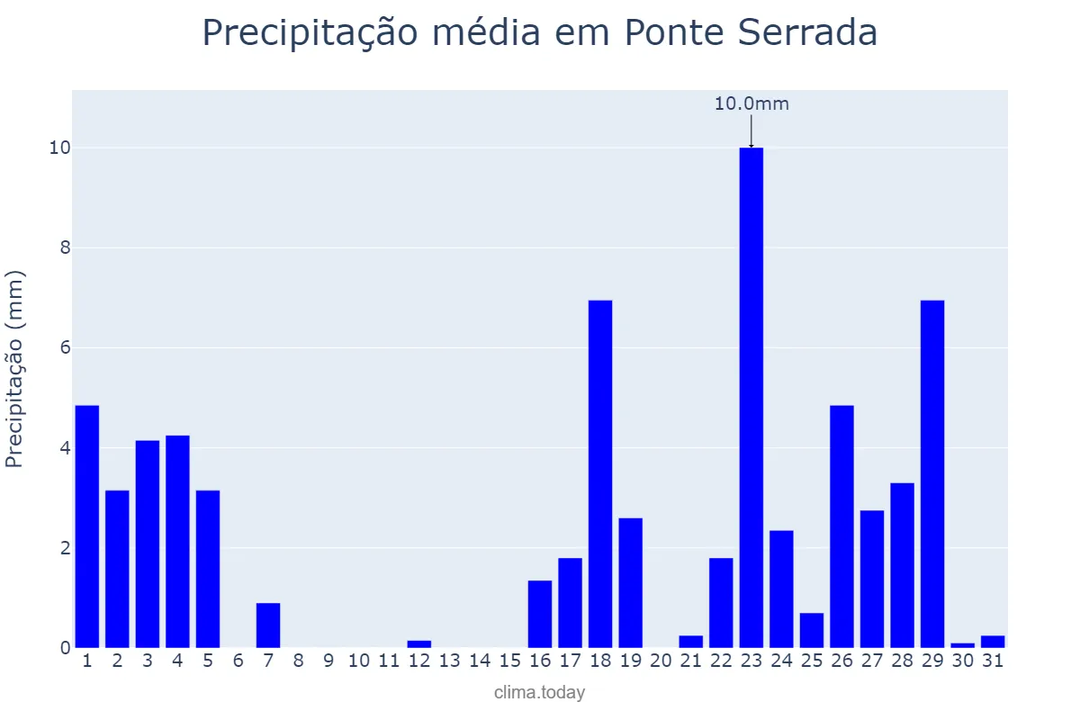 Precipitação em marco em Ponte Serrada, SC, BR