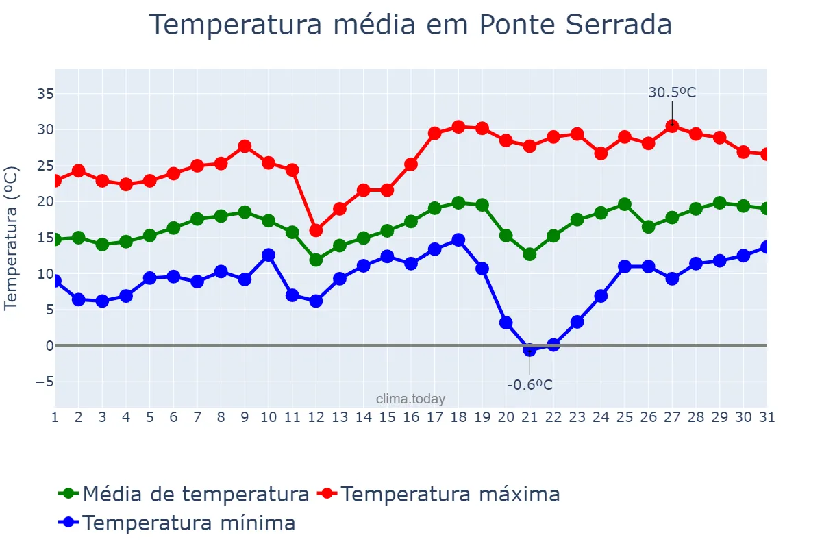 Temperatura em agosto em Ponte Serrada, SC, BR