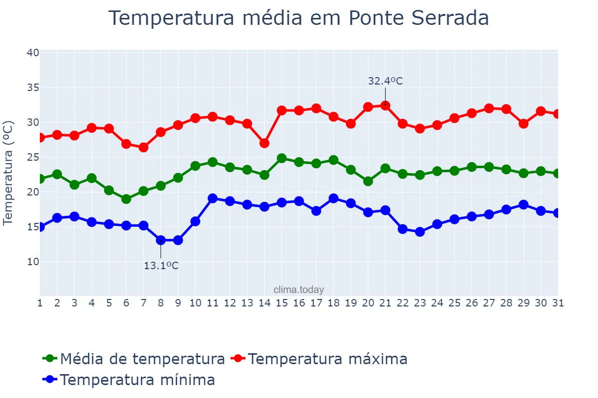 Temperatura em dezembro em Ponte Serrada, SC, BR