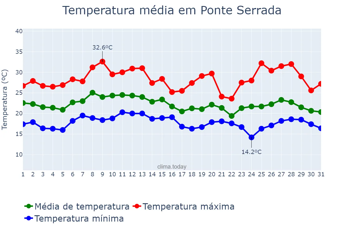 Temperatura em janeiro em Ponte Serrada, SC, BR