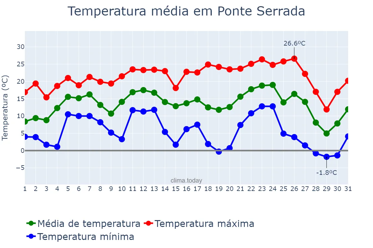 Temperatura em julho em Ponte Serrada, SC, BR