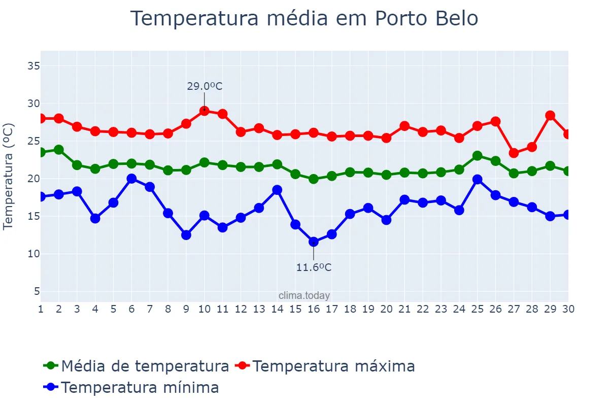 Temperatura em abril em Porto Belo, SC, BR