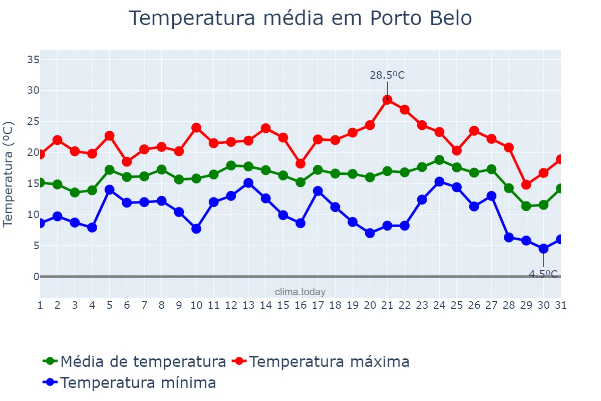Temperatura em julho em Porto Belo, SC, BR